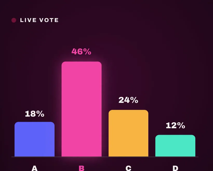 Live vote bar chart: A 18 percent, B 46 percent, C 24 percent, D 12 percent